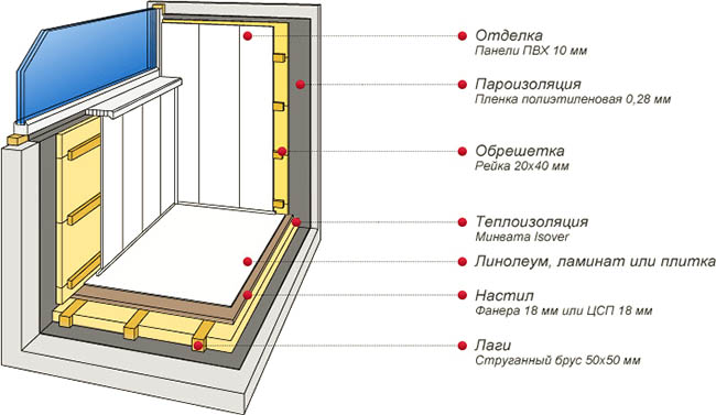 Отделочные материалы в отделке застекленного балкона Реутов